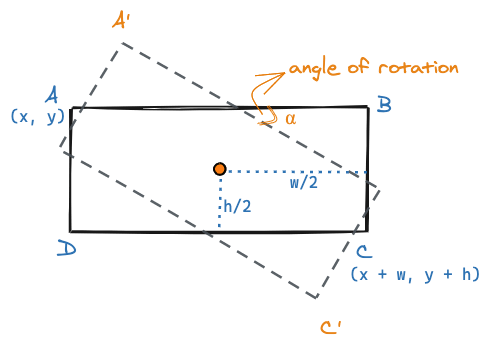 How a rectangle is rotated