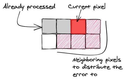 Error diffusion