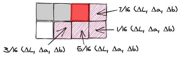 Error diffusion