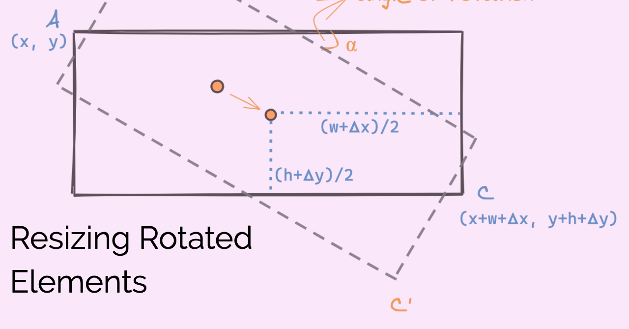 Resizing Rotated Elements