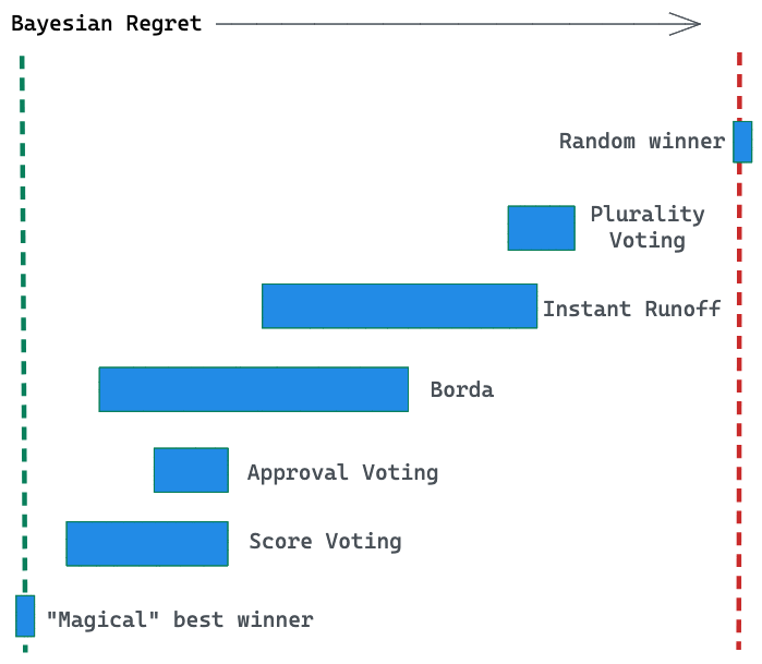 A chart showing Bayesian regret ranges for different voting simulations